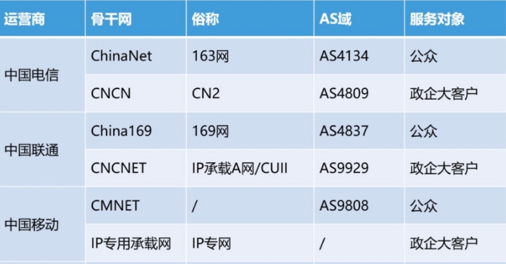 三大运营商优化线路